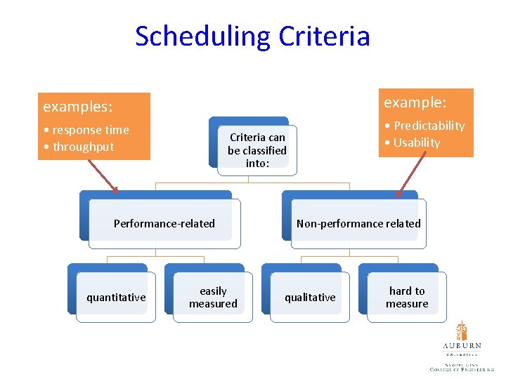 Scheduling Criteria examples: example: • response time • throughput • Predictability • Usability Criteria