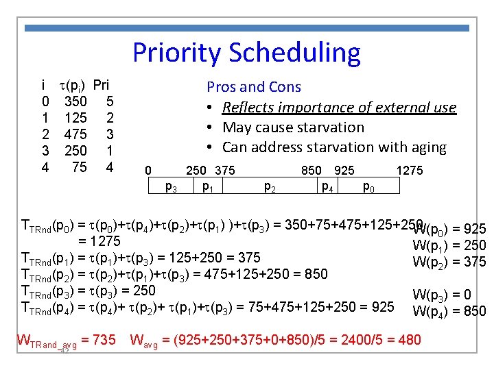 Priority Scheduling i t(pi) Pri 0 350 5 1 125 2 2 475 3