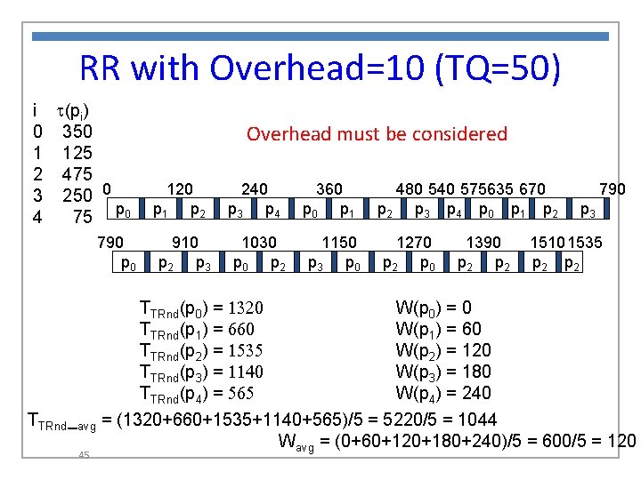 RR with Overhead=10 (TQ=50) i t(pi) 0 350 1 125 2 475 3 250