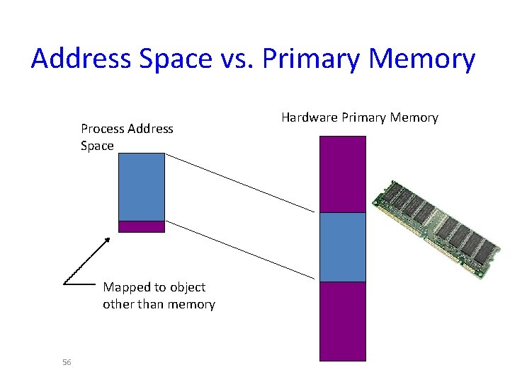 Address Space vs. Primary Memory Process Address Space Mapped to object other than memory