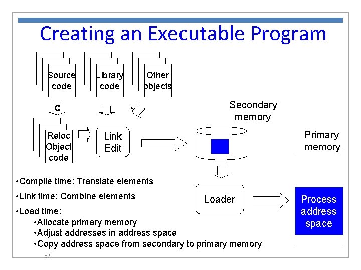 Creating an Executable Program Source code Library code Other objects Secondary memory C Reloc
