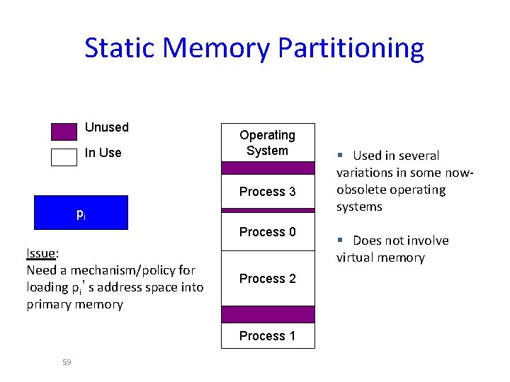 Static Memory Partitioning Unused In Use Operating System Process 3 pi Process 0 Issue: