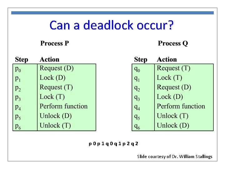 Can a deadlock occur? p 0 p 1 q 0 q 1 p 2
