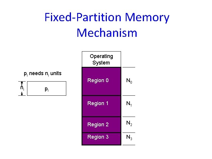 Fixed-Partition Memory Mechanism Operating System pi needs ni units ni Region 0 N 0
