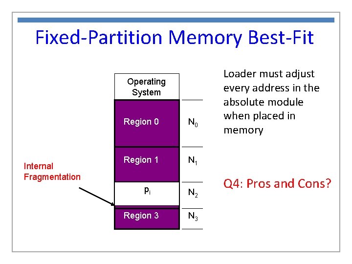 Fixed-Partition Memory Best-Fit Operating System Internal Fragmentation Region 0 N 0 Region 1 N