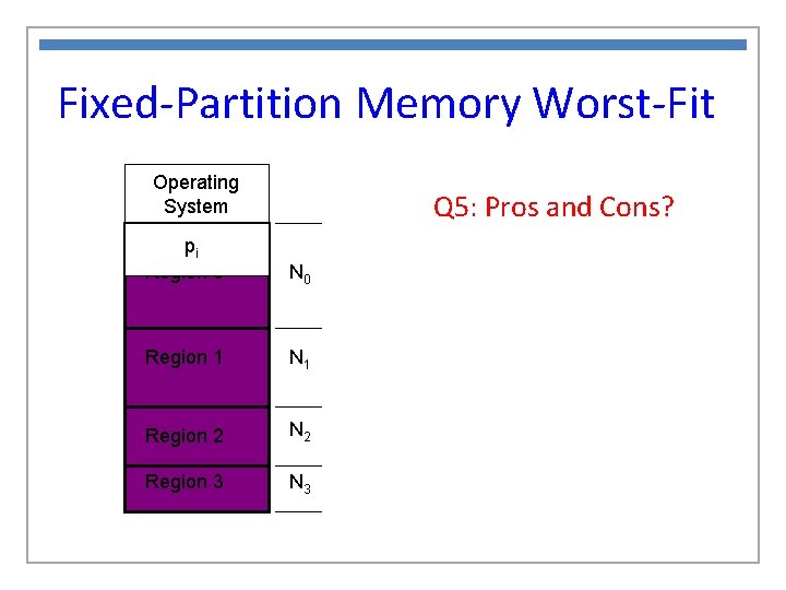 Fixed-Partition Memory Worst-Fit Operating System Q 5: Pros and Cons? pi Region 0 N