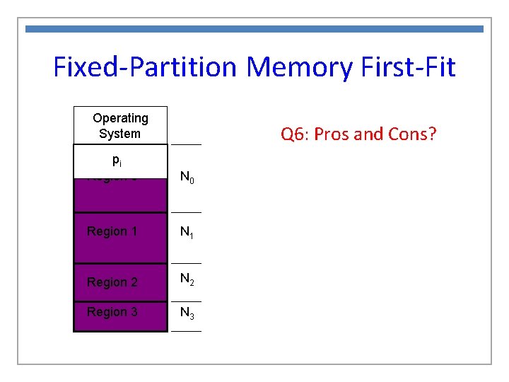Fixed-Partition Memory First-Fit Operating System Q 6: Pros and Cons? pi Region 0 N