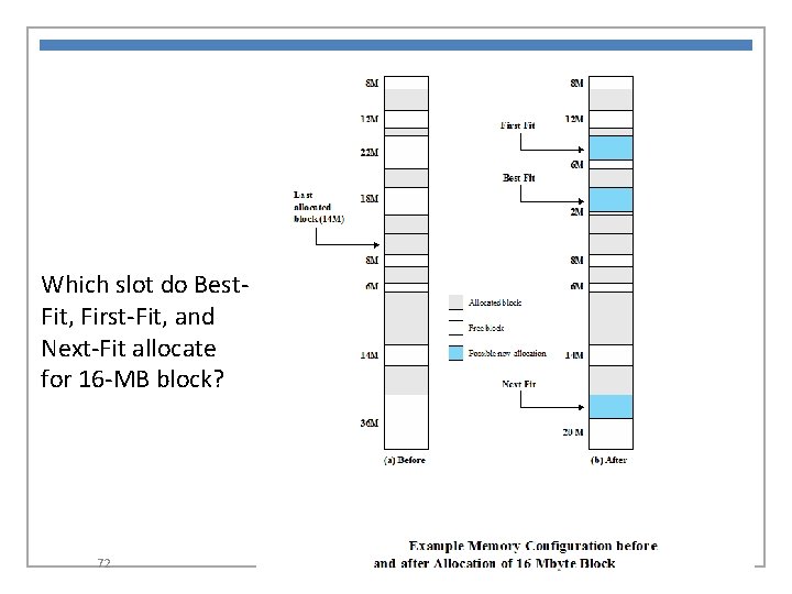 Which slot do Best. Fit, First-Fit, and Next-Fit allocate for 16 -MB block? 72