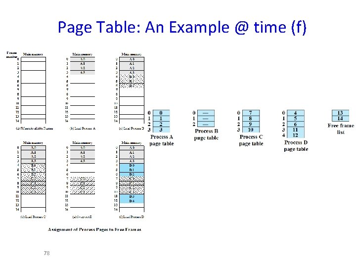 Page Table: An Example @ time (f) 78 
