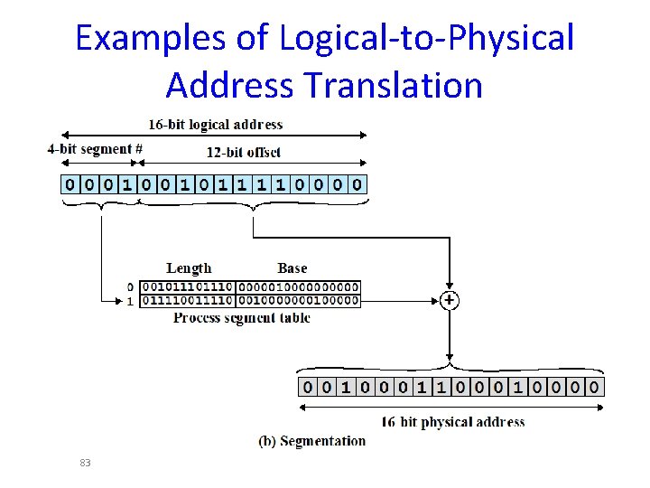 Examples of Logical-to-Physical Address Translation 83 