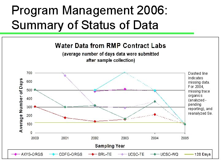 Program Management 2006: Summary of Status of Data Dashed line indicates missing data. For