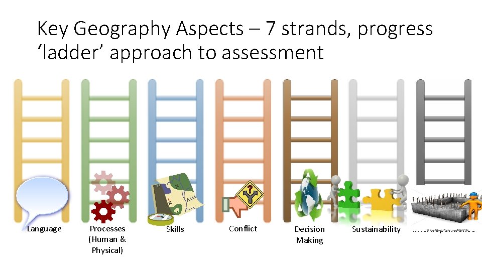 Key Geography Aspects – 7 strands, progress ‘ladder’ approach to assessment Language Processes (Human