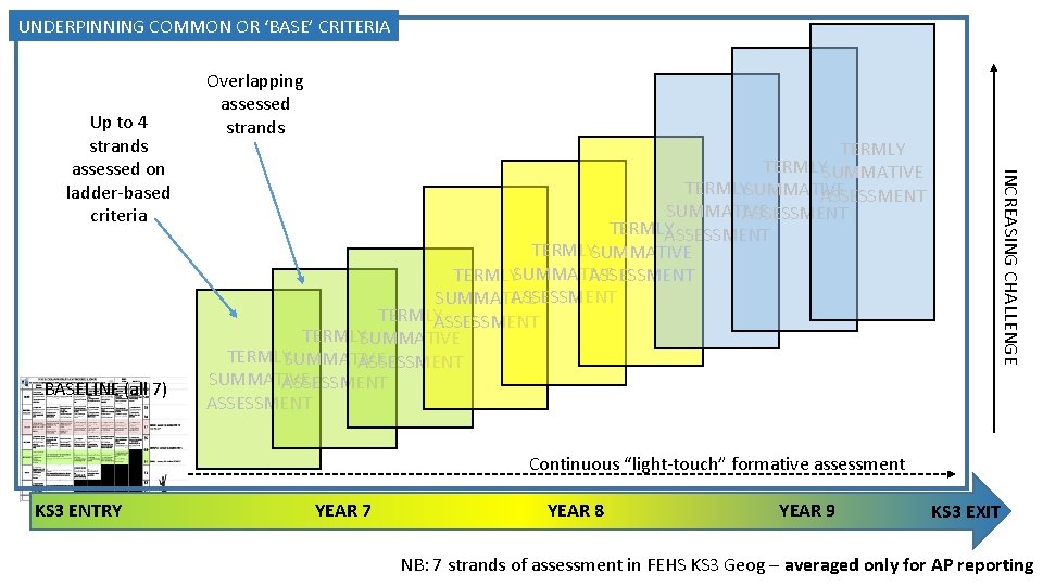 UNDERPINNING COMMON OR ‘BASE’ CRITERIA BASELINE (all 7) TERMLYSUMMATIVE ASSESSMENT TERMLYASSESSMENT TERMLYSUMMATIVE ASSESSMENT SUMMATIVE