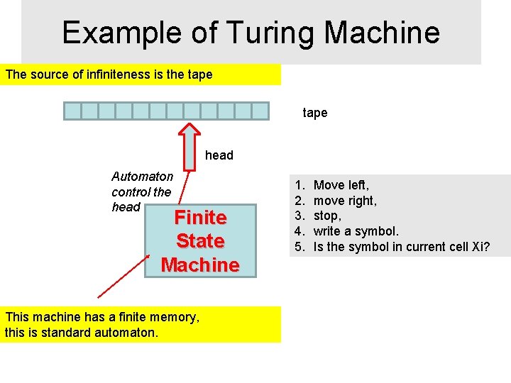 Example of Turing Machine The source of infiniteness is the tape head Automaton control