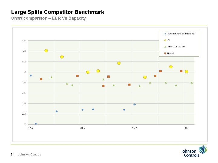 Large Splits Competitor Benchmark Chart comparison – EER Vs Capacity 34 Johnson Controls 