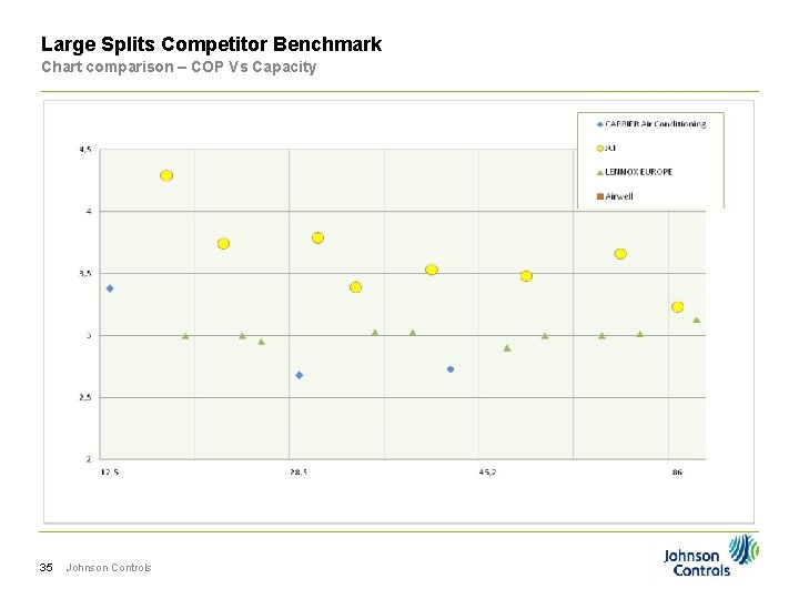 Large Splits Competitor Benchmark Chart comparison – COP Vs Capacity 35 Johnson Controls 