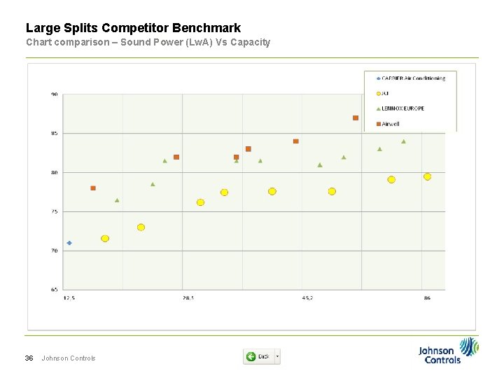 Large Splits Competitor Benchmark Chart comparison – Sound Power (Lw. A) Vs Capacity 36