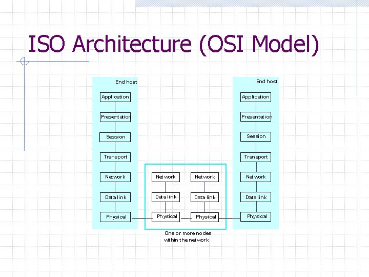 ISO Architecture (OSI Model) End host Application Presentation Session Transport Network Data link Physical