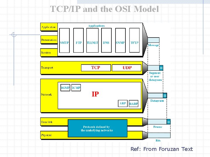 TCP/IP and the OSI Model Ref: From Foruzan Text 
