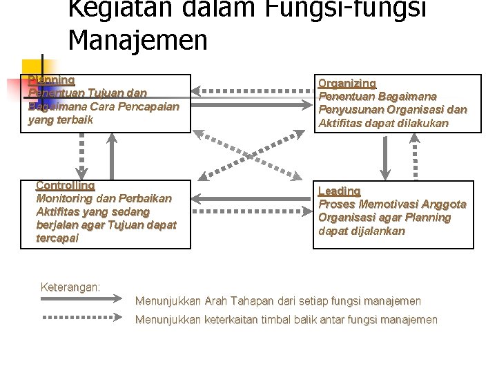 Kegiatan dalam Fungsi-fungsi Manajemen Planning Penentuan Tujuan dan Bagaimana Cara Pencapaian yang terbaik Organizing