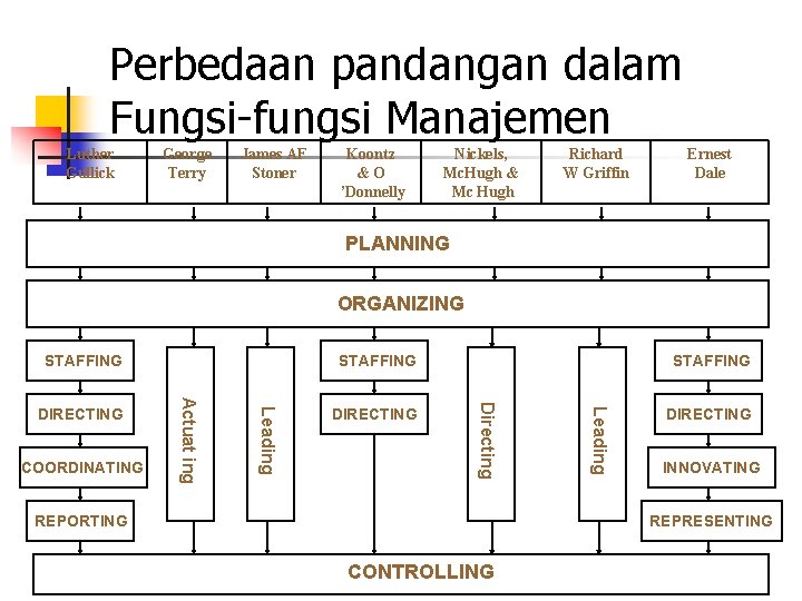 Perbedaan pandangan dalam Fungsi-fungsi Manajemen Luther Gullick George Terry James AF Stoner Koontz &O