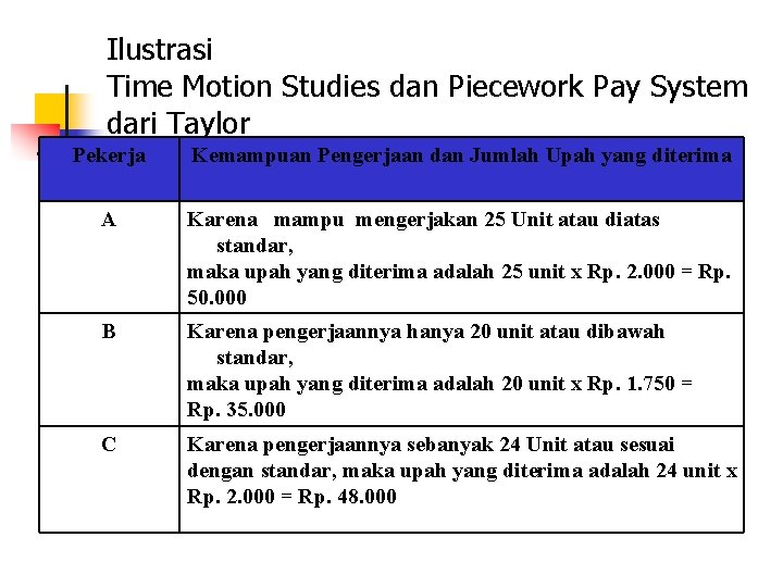 Ilustrasi Time Motion Studies dan Piecework Pay System dari Taylor Pekerja Kemampuan Pengerjaan dan