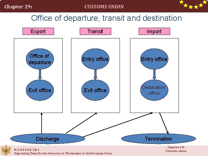 CUSTOMS UNION Chapter 29: Office of departure, transit and destination Export Transit Import Office