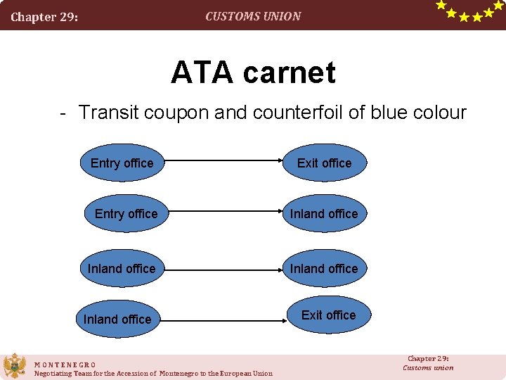 CUSTOMS UNION Chapter 29: ATA carnet - Transit coupon and counterfoil of blue colour