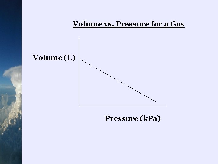 Volume vs. Pressure for a Gas Volume (L) Pressure (k. Pa) 