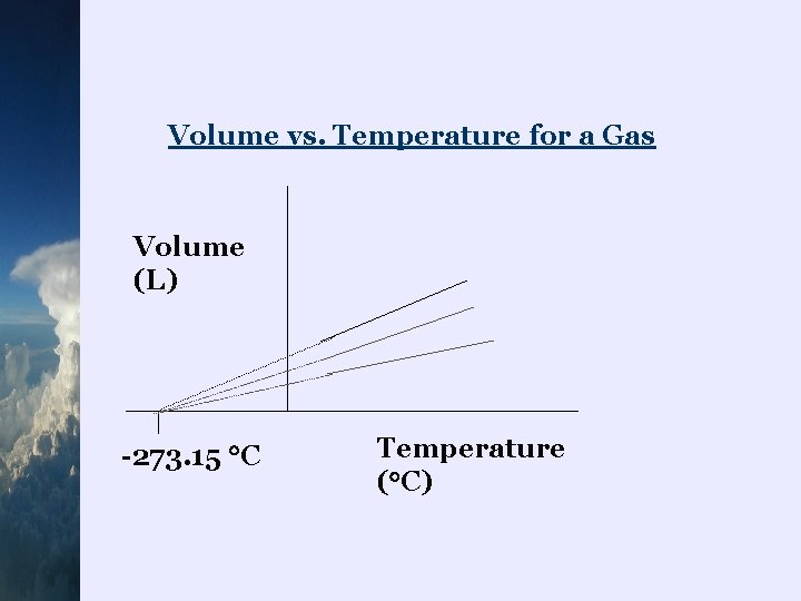 Volume vs. Temperature for a Gas Volume (L) -273. 15 C Temperature ( C)