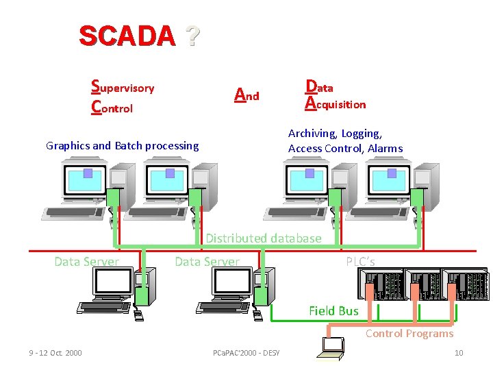 SCADA SC ADA ? Supervisory Control And Data Acquisition Archiving, Logging, Access Control, Alarms