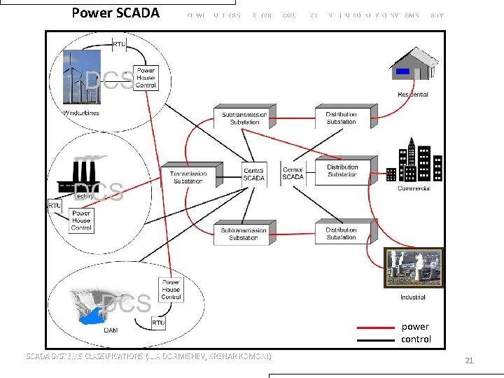 Power SCADA NORWICH UNIVERISTY CENTER OF EXELLENCE IN DISTRIBUTED CONTROL SYSTEM SECURITY power control