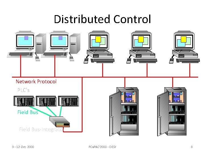 Distributed Control Network Protocol PLC’s Field Bus-Integrator 9 - 12 Oct. 2000 PCa. PAC'2000