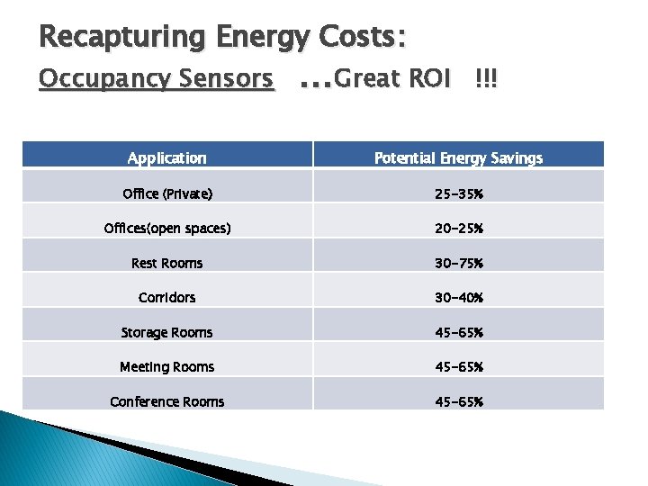 Recapturing Energy Costs: Occupancy Sensors …Great ROI !!! Application Potential Energy Savings Office (Private)