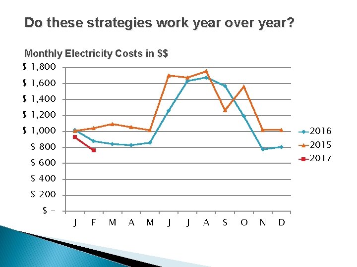 Do these strategies work year over year? Monthly Electricity Costs in $$ $ 1,