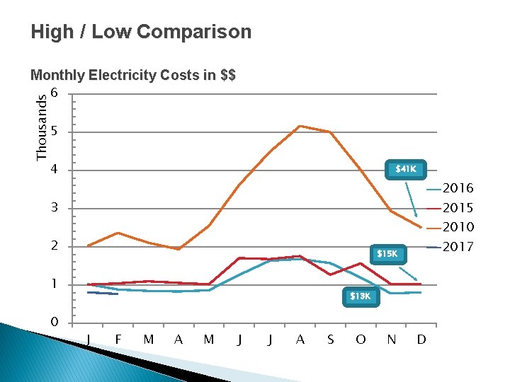 High / Low Comparison Monthly Electricity Costs in $$ Thousands 6 5 4 $41