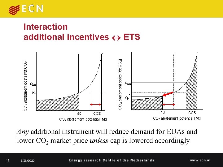 Interaction additional incentives ETS Any additional instrument will reduce demand for EUAs and lower Interaction additional incentives ETS Any additional instrument will reduce demand for EUAs and lower