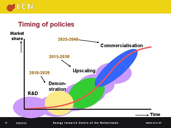 Timing of policies Market share 2025 -2040 Commercialisation 2015 -2030 2010 -2020 R&D Upscaling Timing of policies Market share 2025 -2040 Commercialisation 2015 -2030 2010 -2020 R&D Upscaling