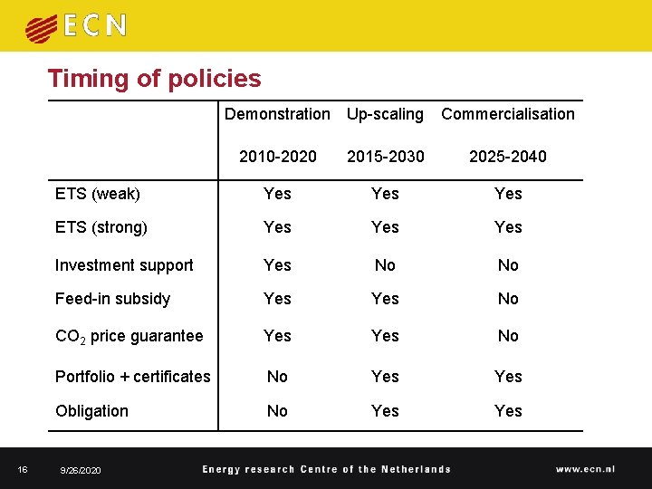 Timing of policies Demonstration Up-scaling 16 Commercialisation 2010 -2020 2015 -2030 2025 -2040 ETS Timing of policies Demonstration Up-scaling 16 Commercialisation 2010 -2020 2015 -2030 2025 -2040 ETS