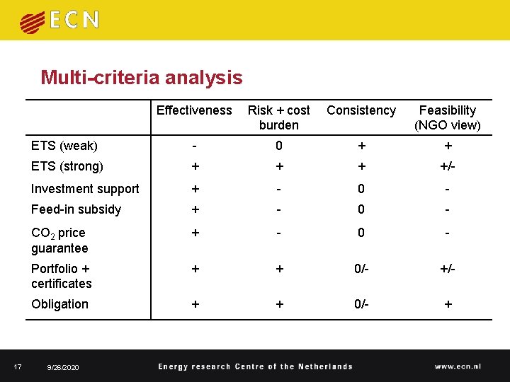 Multi-criteria analysis 17 Effectiveness Risk + cost burden Consistency Feasibility (NGO view) ETS (weak) Multi-criteria analysis 17 Effectiveness Risk + cost burden Consistency Feasibility (NGO view) ETS (weak)