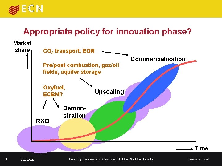 Appropriate policy for innovation phase? Market share CO 2 transport, EOR Pre/post combustion, gas/oil Appropriate policy for innovation phase? Market share CO 2 transport, EOR Pre/post combustion, gas/oil