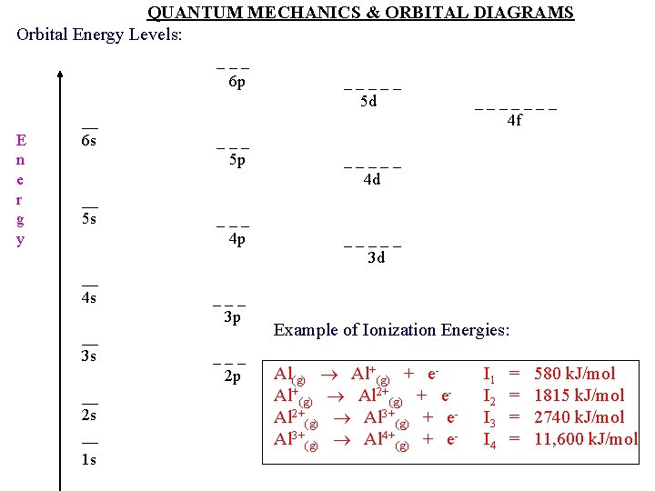 QUANTUM MECHANICS & ORBITAL DIAGRAMS Orbital Energy Levels: _ _ _ 6 p E
