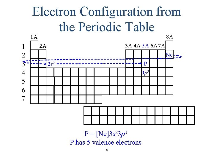 Electron Configuration from the Periodic Table 8 A 1 A 1 2 3 4