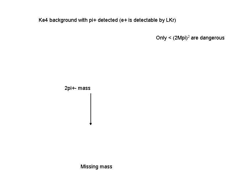 Ke 4 background with pi+ detected (e+ is detectable by LKr) Only < (2
