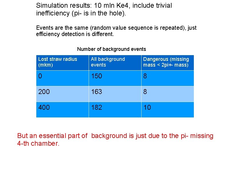 Simulation results: 10 mln Ke 4, include trivial inefficiency (pi- is in the hole).