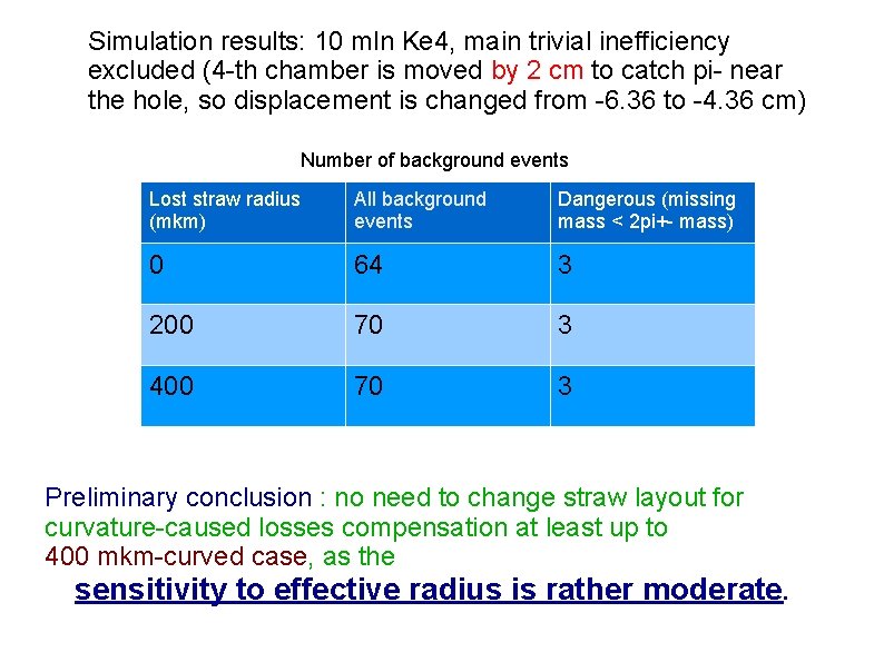 Simulation results: 10 mln Ke 4, main trivial inefficiency excluded (4 -th chamber is
