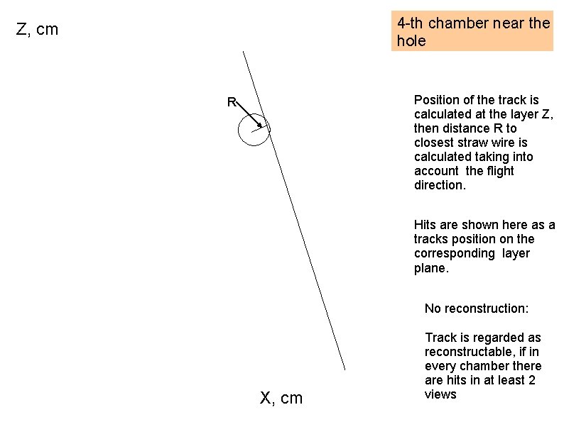 4 -th chamber near the hole Z, cm Position of the track is calculated