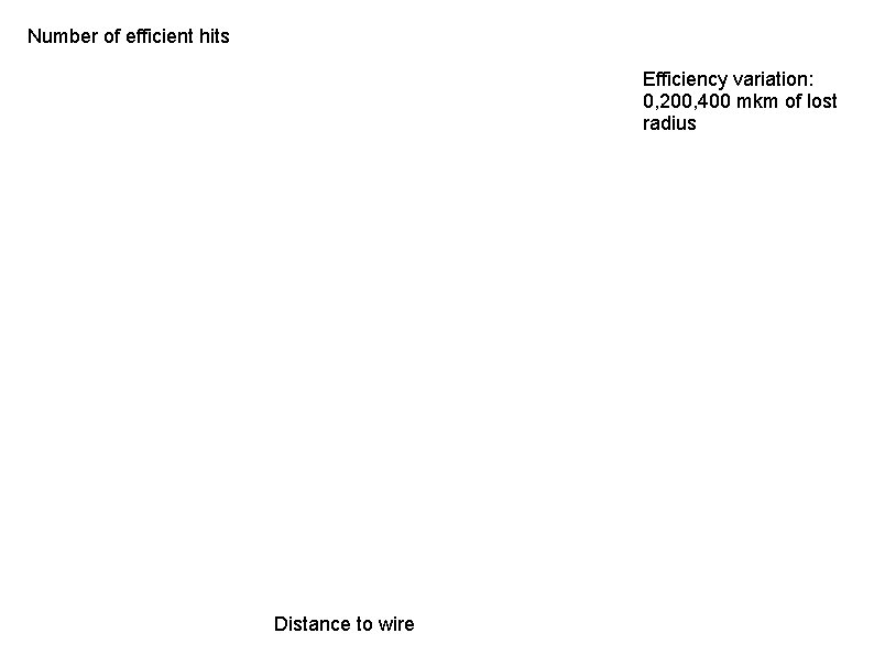 Number of efficient hits Efficiency variation: 0, 200, 400 mkm of lost radius Distance