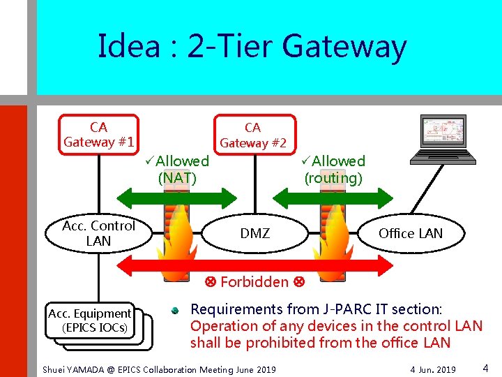Idea : 2 -Tier Gateway CA Gateway #1 CA Gateway #2 ⯲Allowed (NAT) Acc.