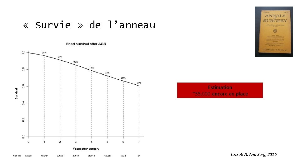  « Survie » de l’anneau Estimation ~55. 000 encore en place Lazzati A,